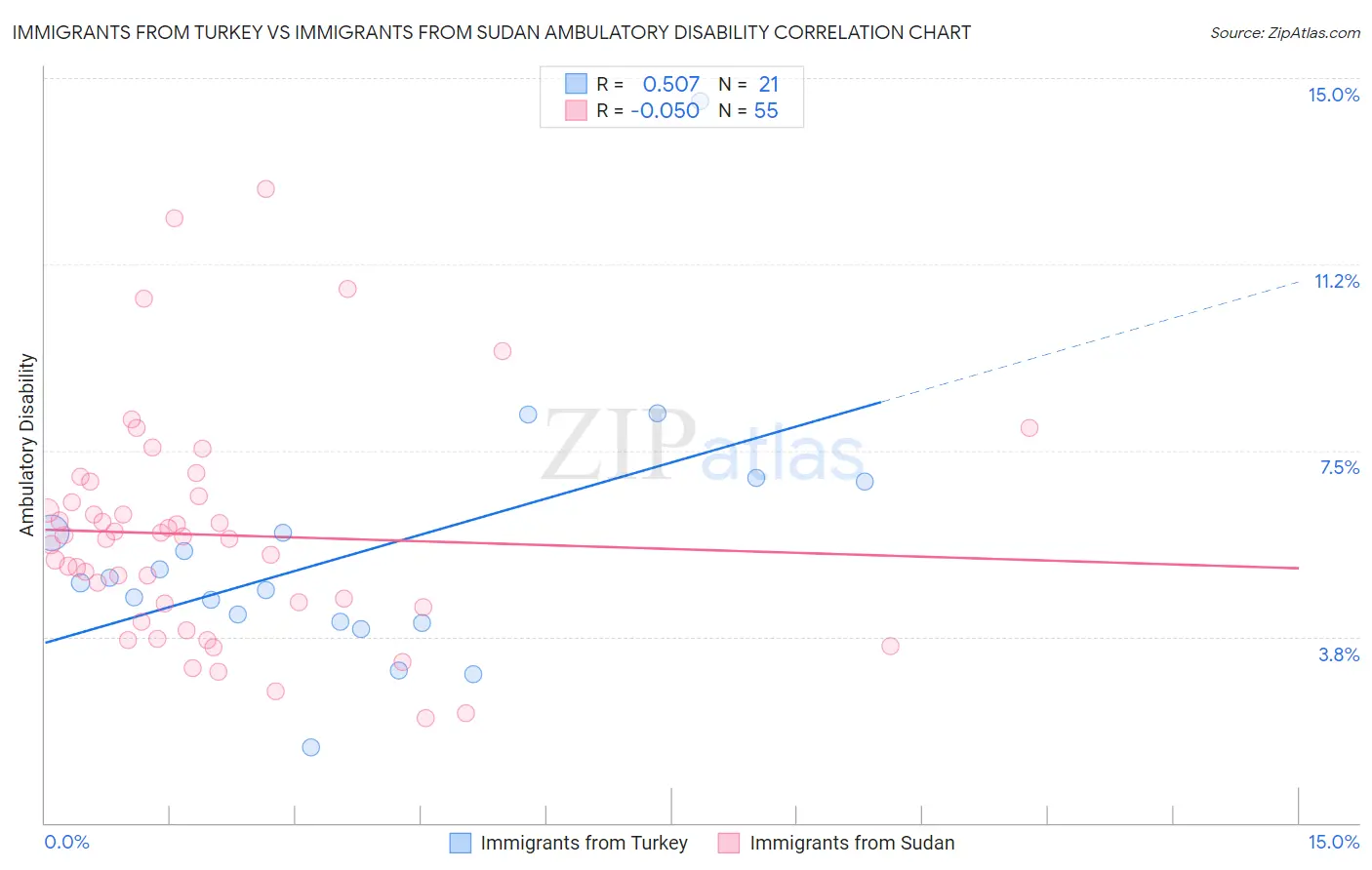 Immigrants from Turkey vs Immigrants from Sudan Ambulatory Disability