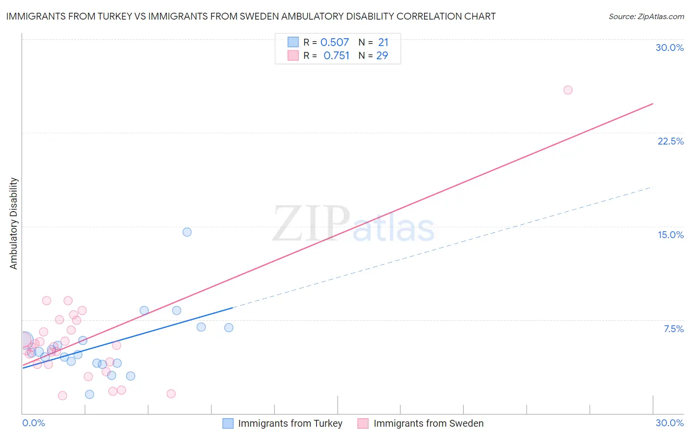Immigrants from Turkey vs Immigrants from Sweden Ambulatory Disability