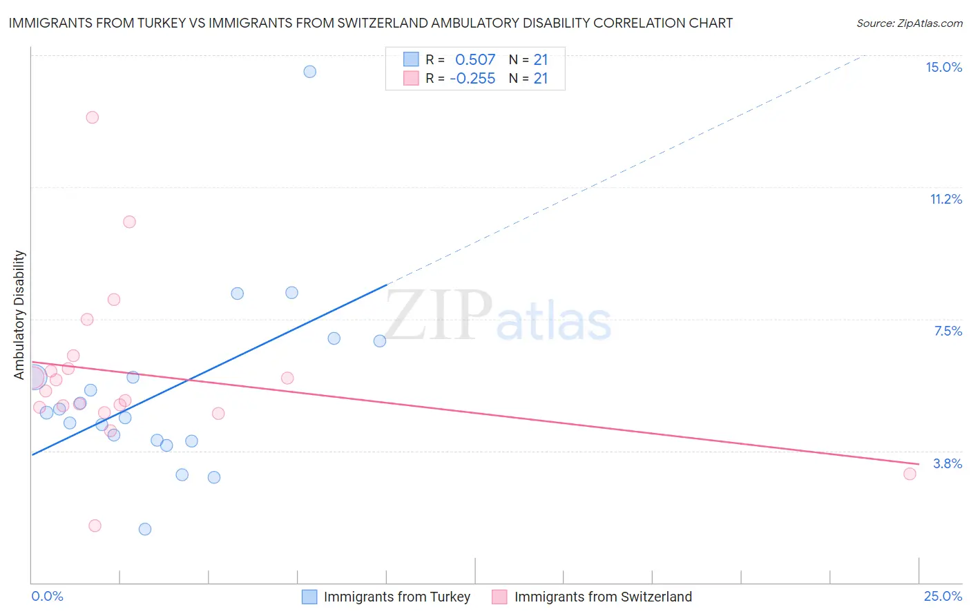 Immigrants from Turkey vs Immigrants from Switzerland Ambulatory Disability