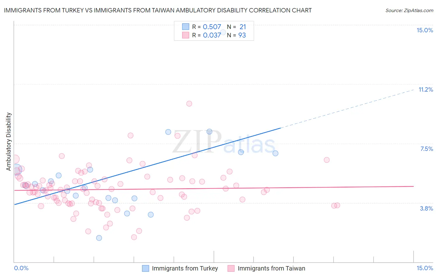 Immigrants from Turkey vs Immigrants from Taiwan Ambulatory Disability