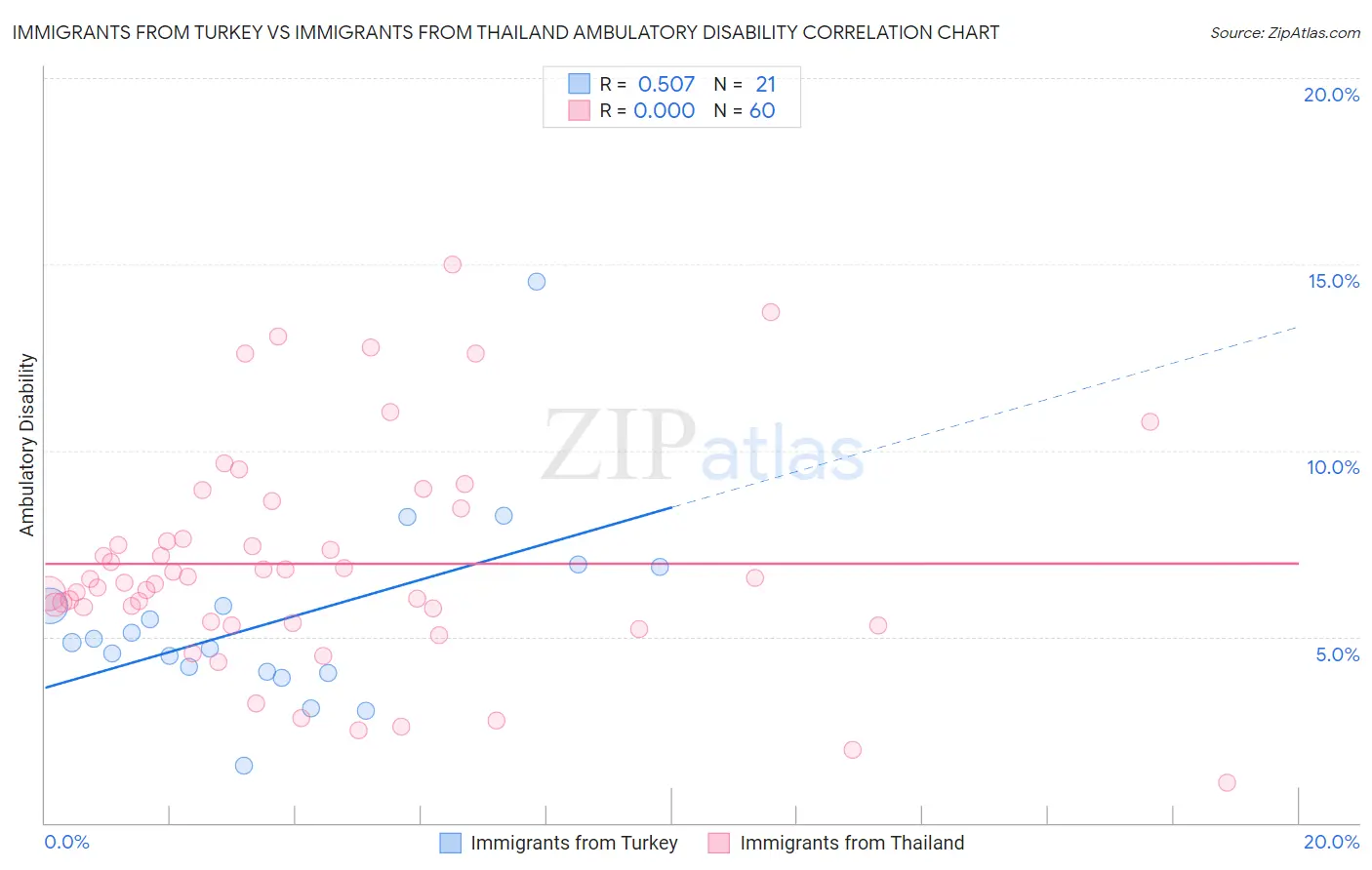 Immigrants from Turkey vs Immigrants from Thailand Ambulatory Disability