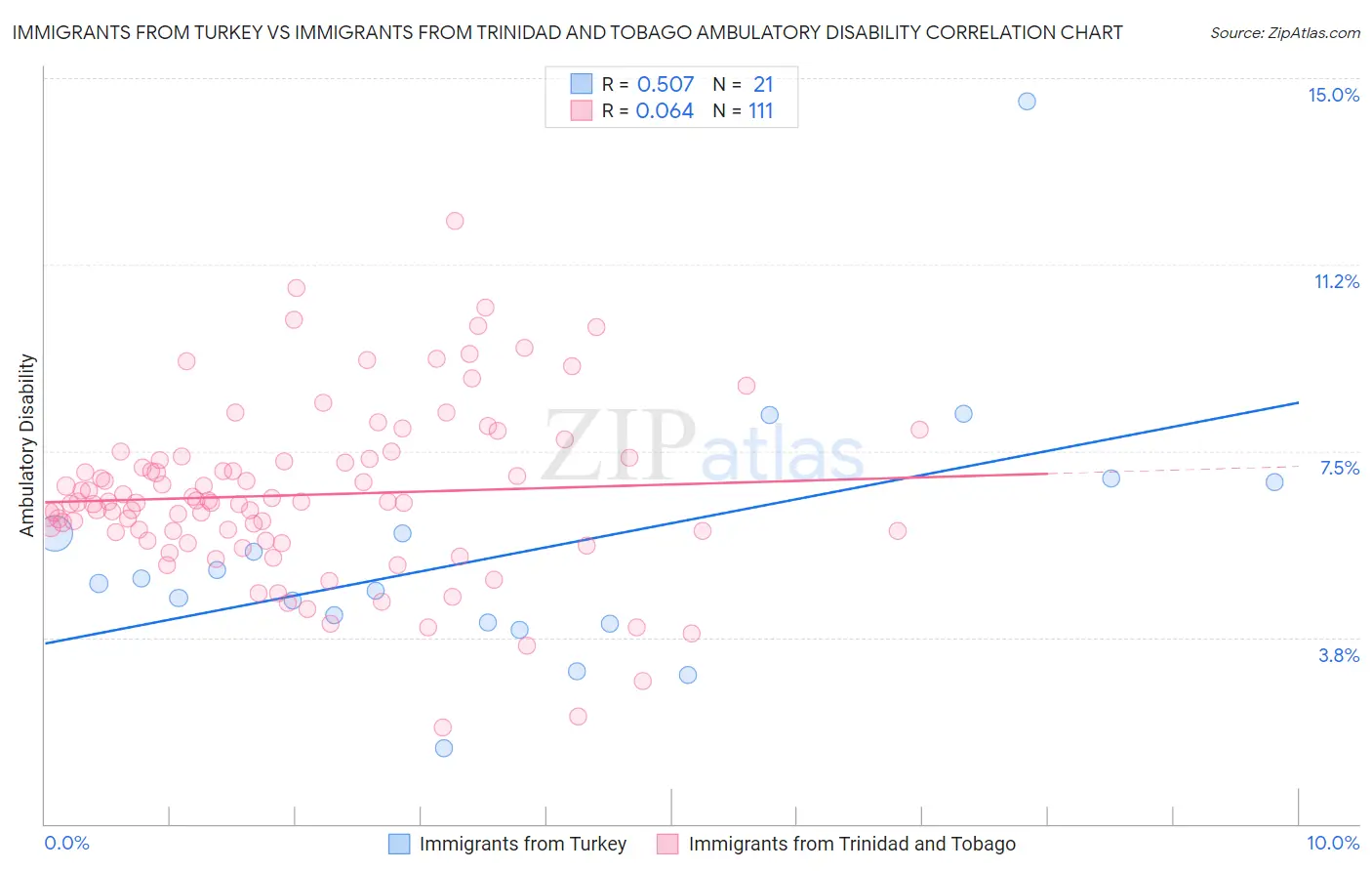 Immigrants from Turkey vs Immigrants from Trinidad and Tobago Ambulatory Disability