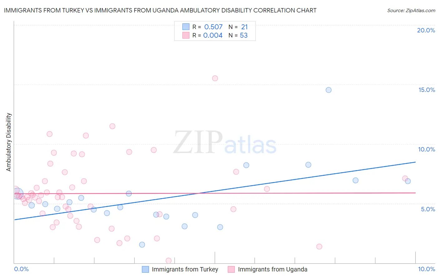 Immigrants from Turkey vs Immigrants from Uganda Ambulatory Disability