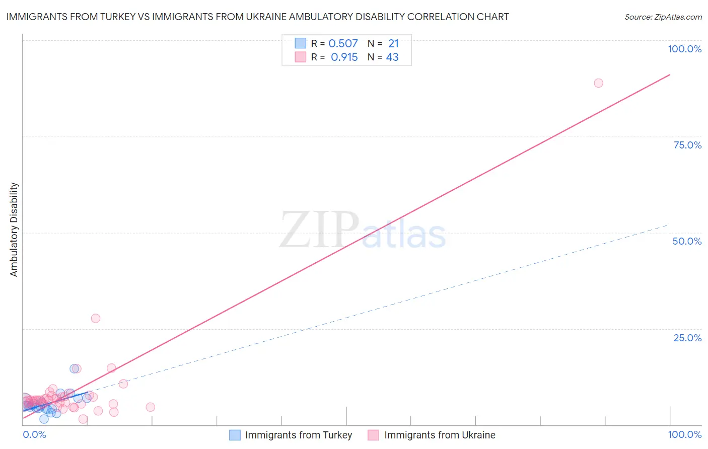 Immigrants from Turkey vs Immigrants from Ukraine Ambulatory Disability