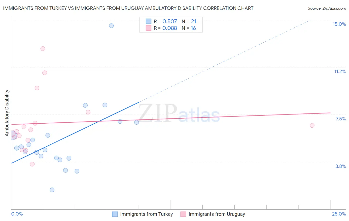 Immigrants from Turkey vs Immigrants from Uruguay Ambulatory Disability