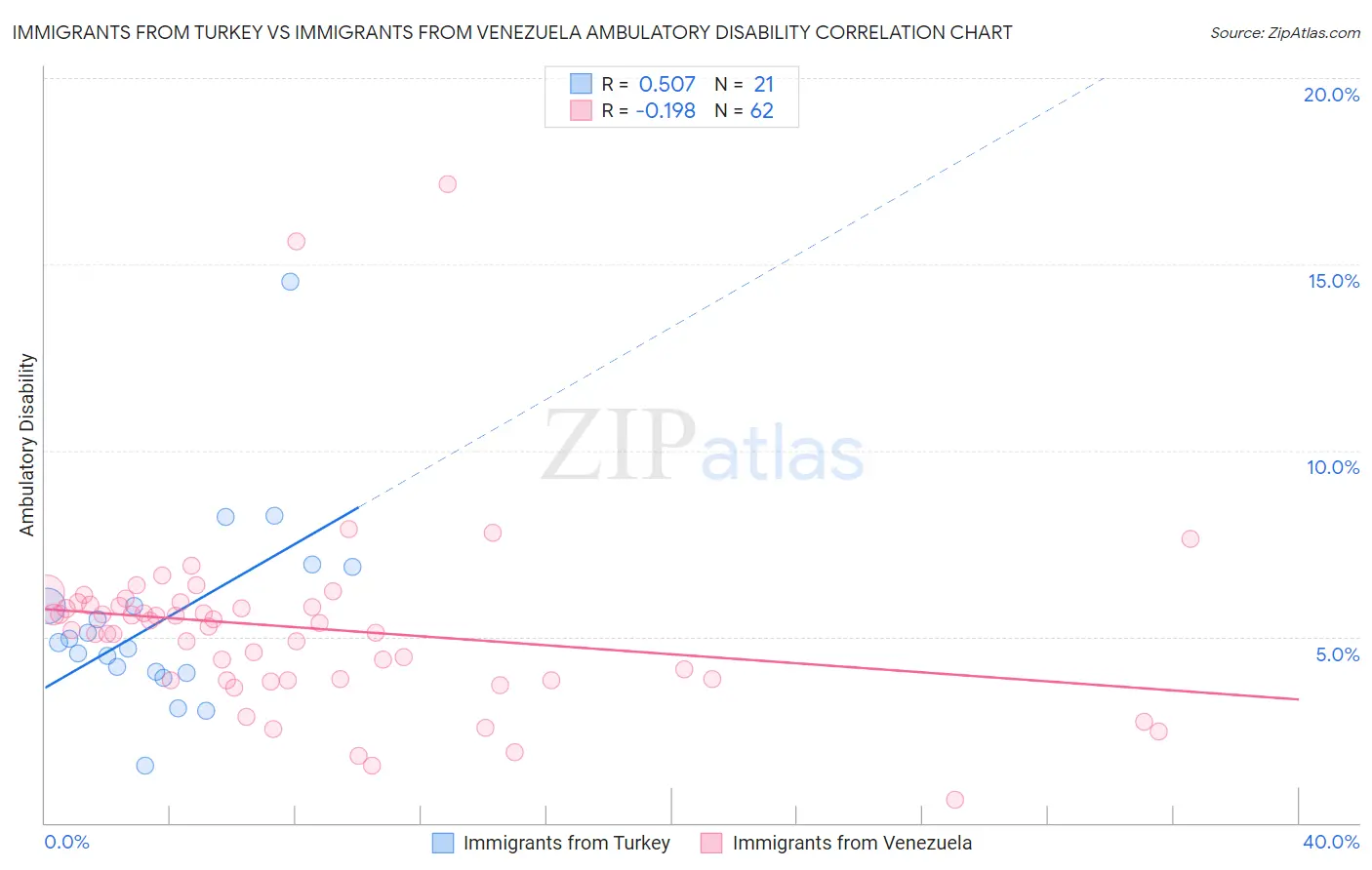 Immigrants from Turkey vs Immigrants from Venezuela Ambulatory Disability
