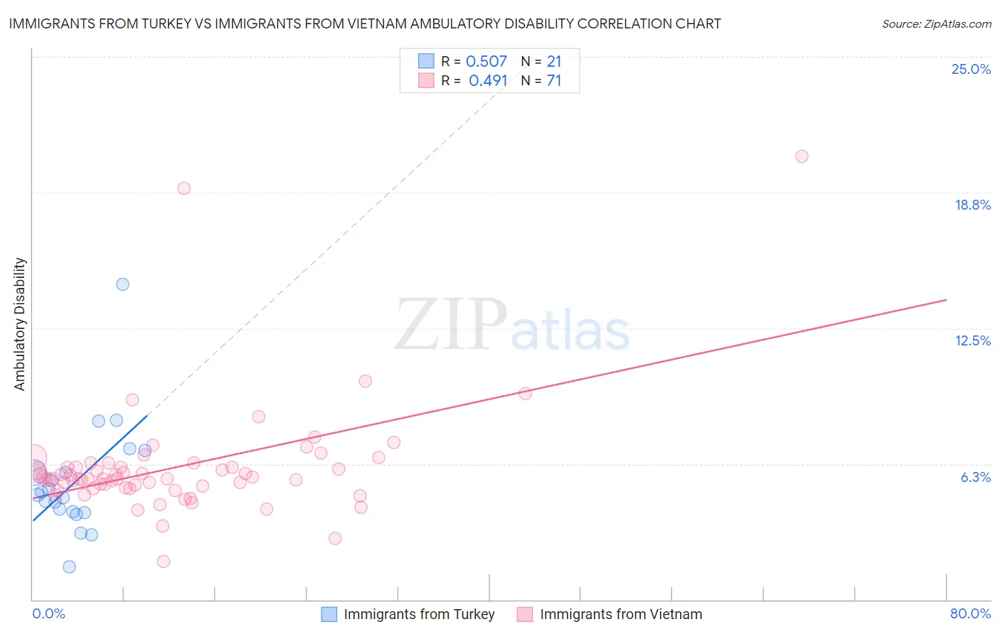 Immigrants from Turkey vs Immigrants from Vietnam Ambulatory Disability