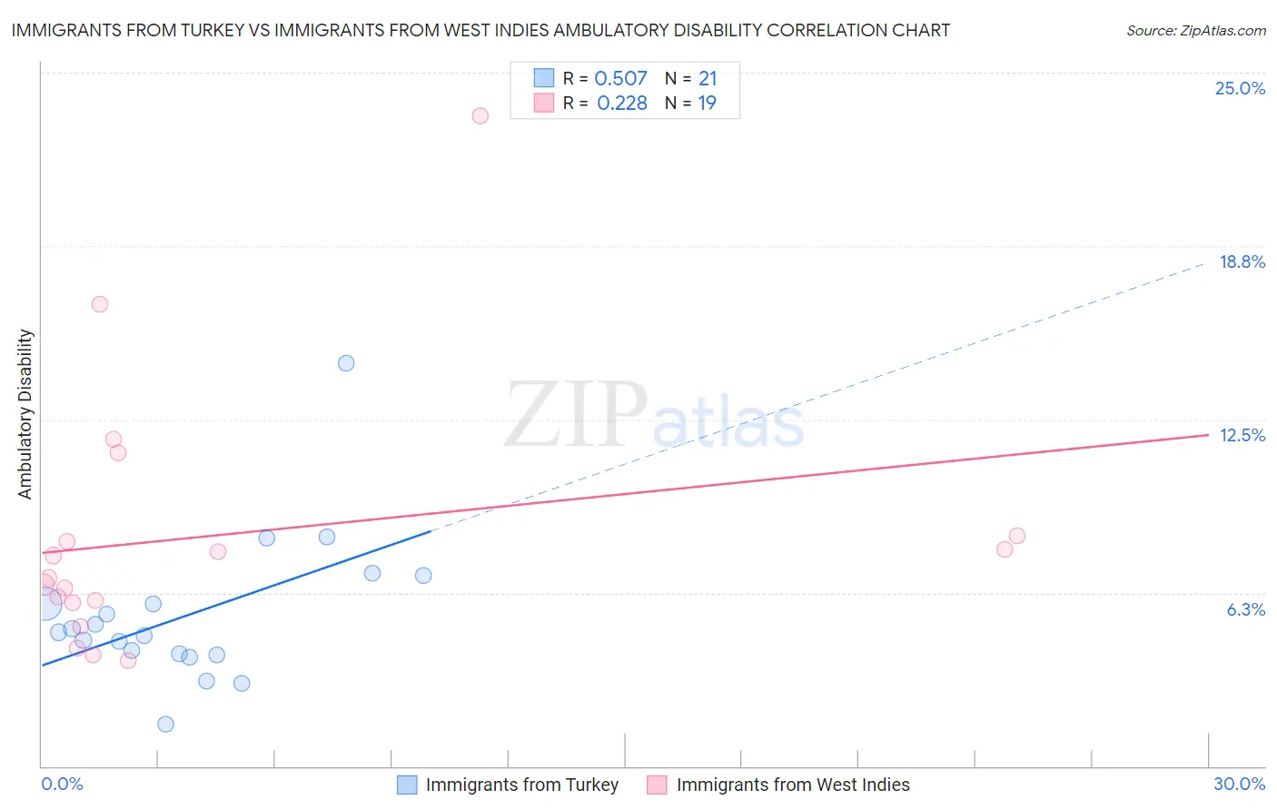 Immigrants from Turkey vs Immigrants from West Indies Ambulatory Disability