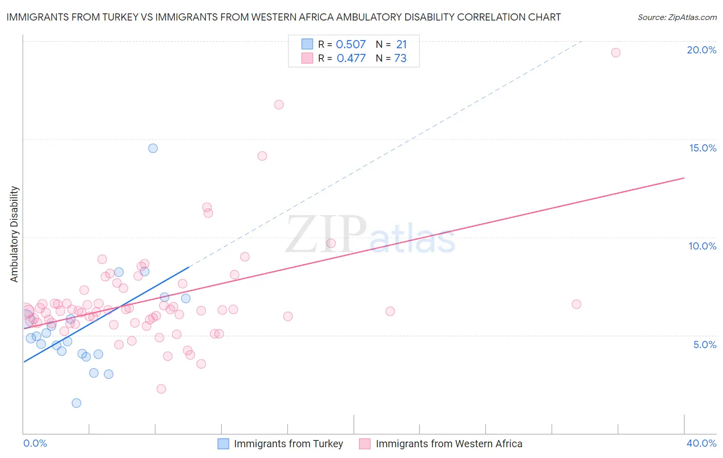 Immigrants from Turkey vs Immigrants from Western Africa Ambulatory Disability