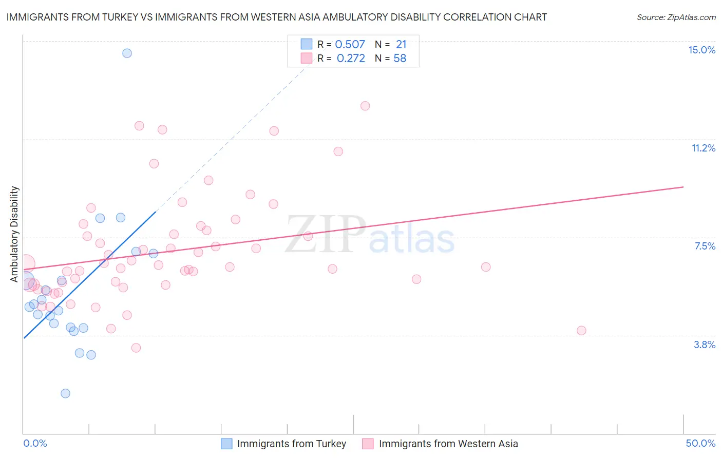 Immigrants from Turkey vs Immigrants from Western Asia Ambulatory Disability