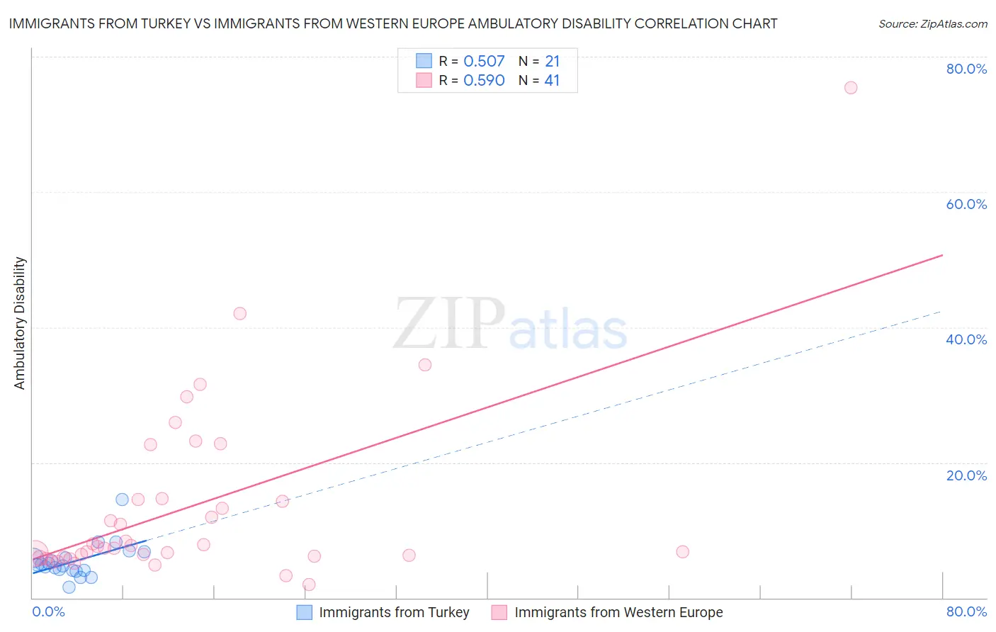 Immigrants from Turkey vs Immigrants from Western Europe Ambulatory Disability