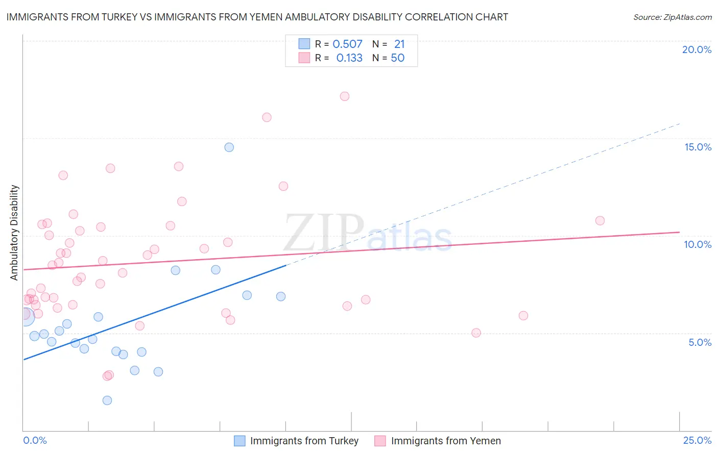 Immigrants from Turkey vs Immigrants from Yemen Ambulatory Disability