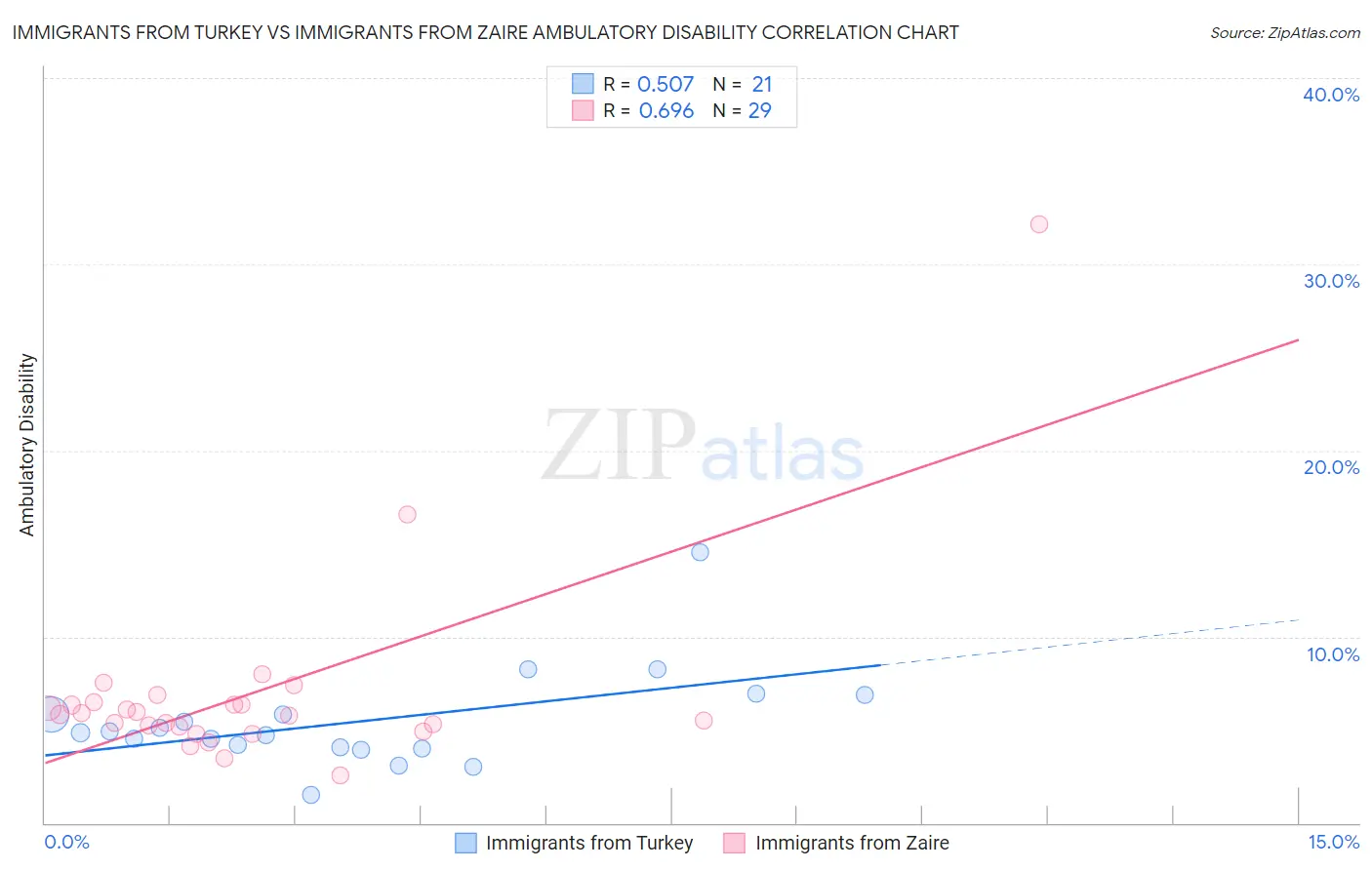 Immigrants from Turkey vs Immigrants from Zaire Ambulatory Disability