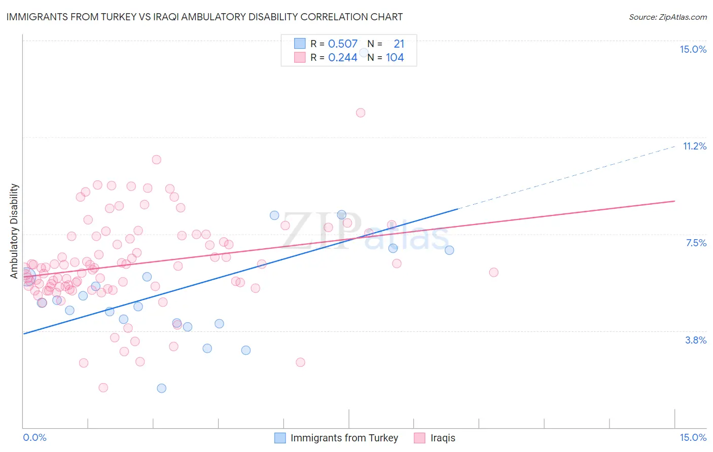 Immigrants from Turkey vs Iraqi Ambulatory Disability