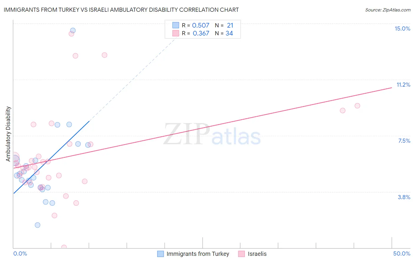 Immigrants from Turkey vs Israeli Ambulatory Disability