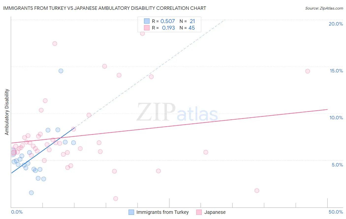 Immigrants from Turkey vs Japanese Ambulatory Disability