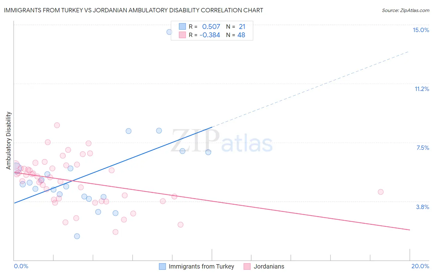 Immigrants from Turkey vs Jordanian Ambulatory Disability