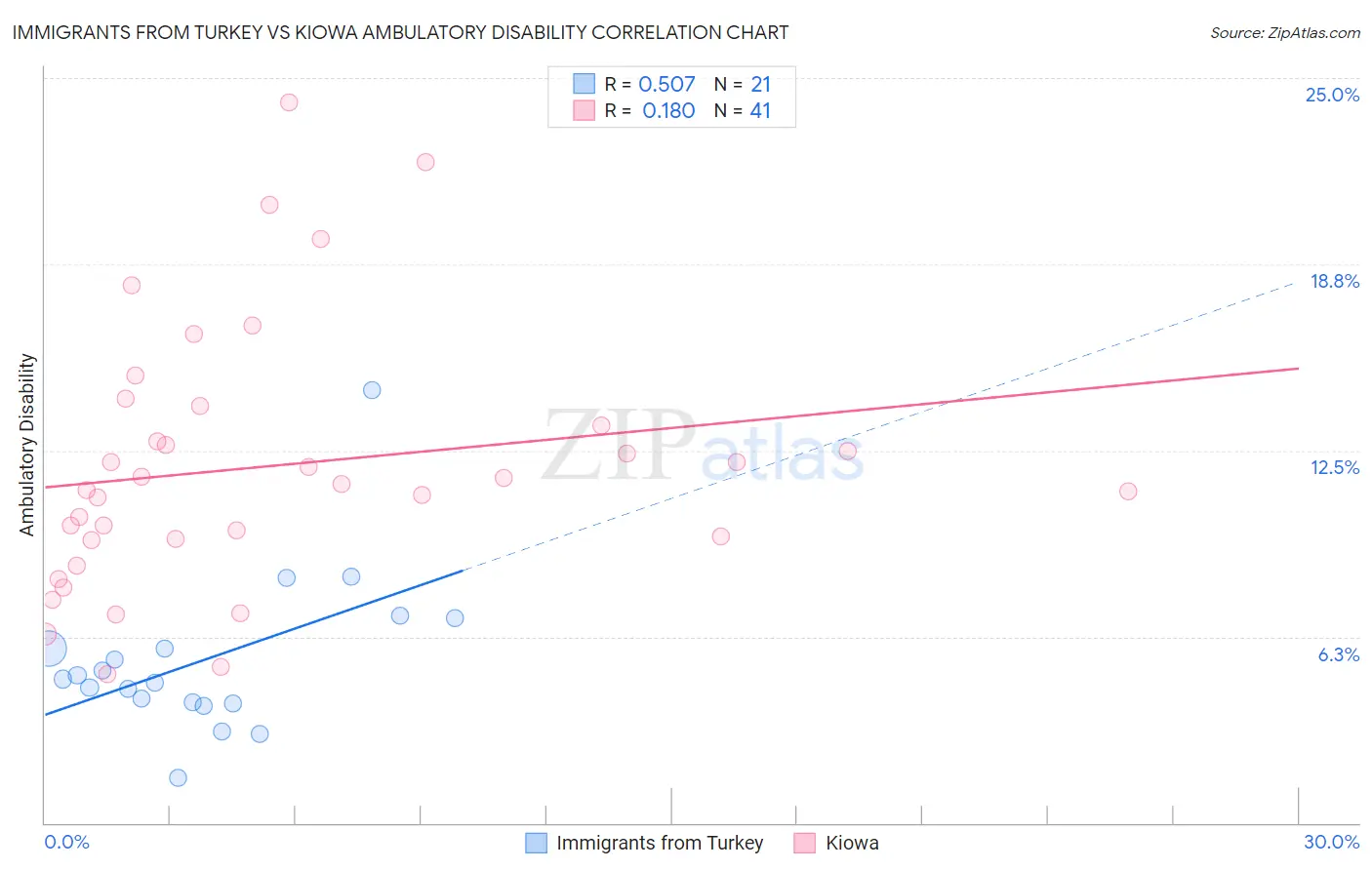 Immigrants from Turkey vs Kiowa Ambulatory Disability