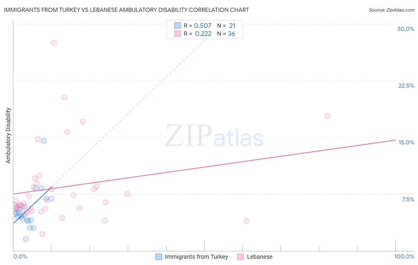 Immigrants from Turkey vs Lebanese Ambulatory Disability