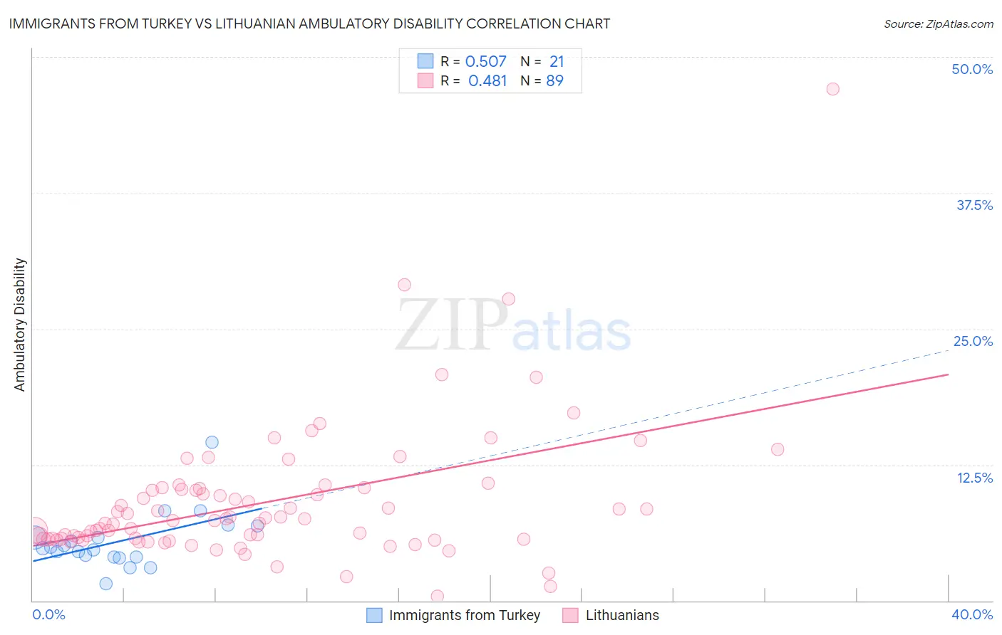 Immigrants from Turkey vs Lithuanian Ambulatory Disability