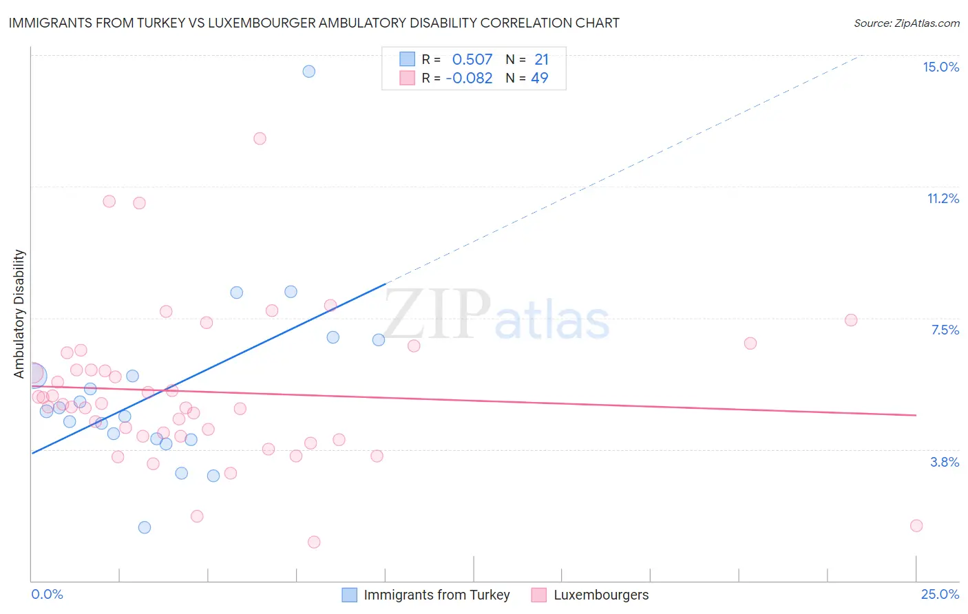 Immigrants from Turkey vs Luxembourger Ambulatory Disability