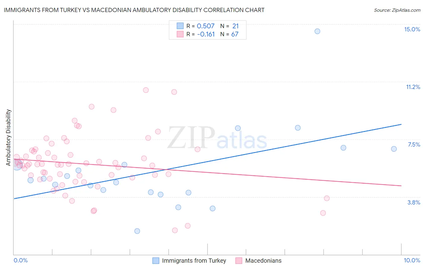 Immigrants from Turkey vs Macedonian Ambulatory Disability