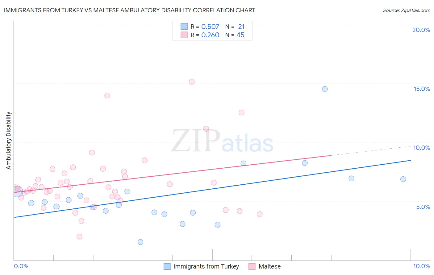 Immigrants from Turkey vs Maltese Ambulatory Disability