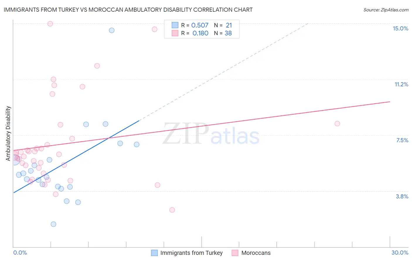 Immigrants from Turkey vs Moroccan Ambulatory Disability
