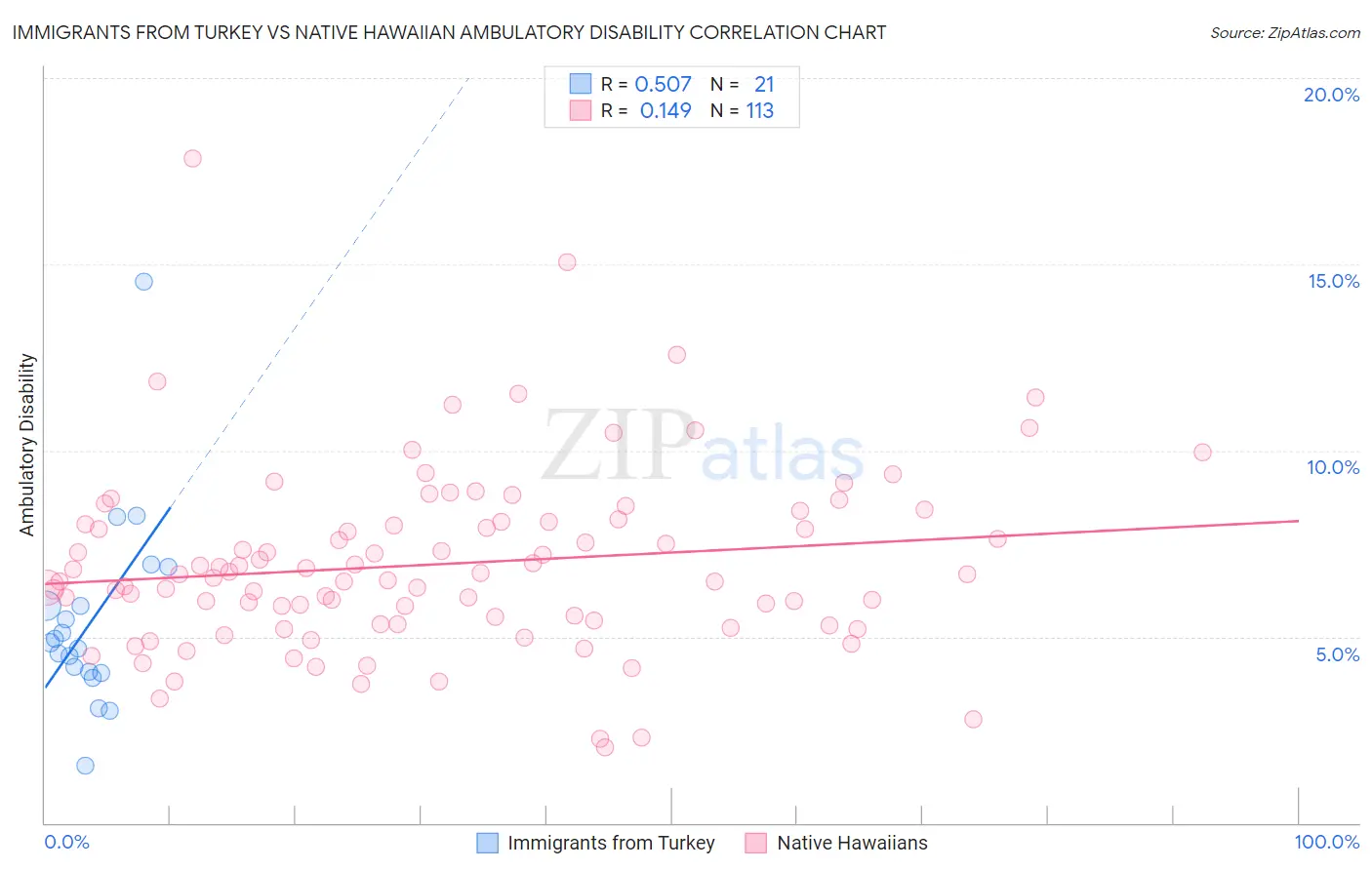 Immigrants from Turkey vs Native Hawaiian Ambulatory Disability