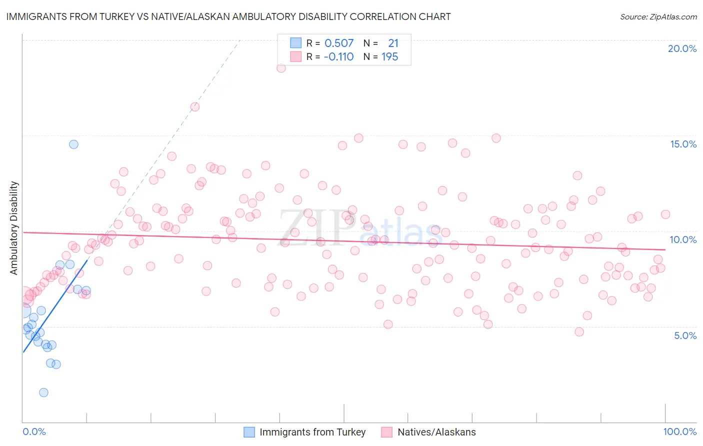 Immigrants from Turkey vs Native/Alaskan Ambulatory Disability