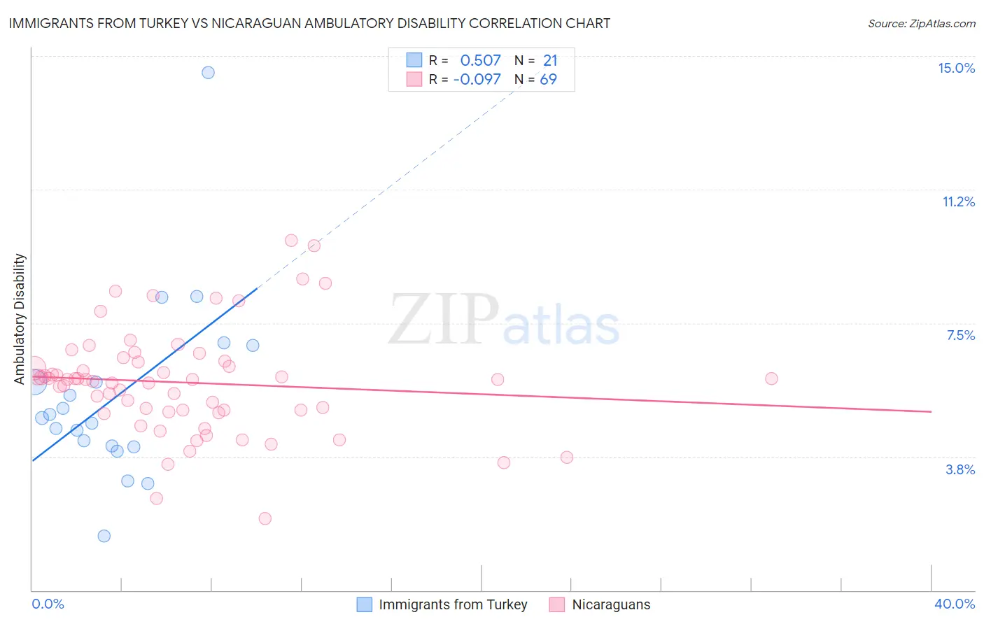 Immigrants from Turkey vs Nicaraguan Ambulatory Disability