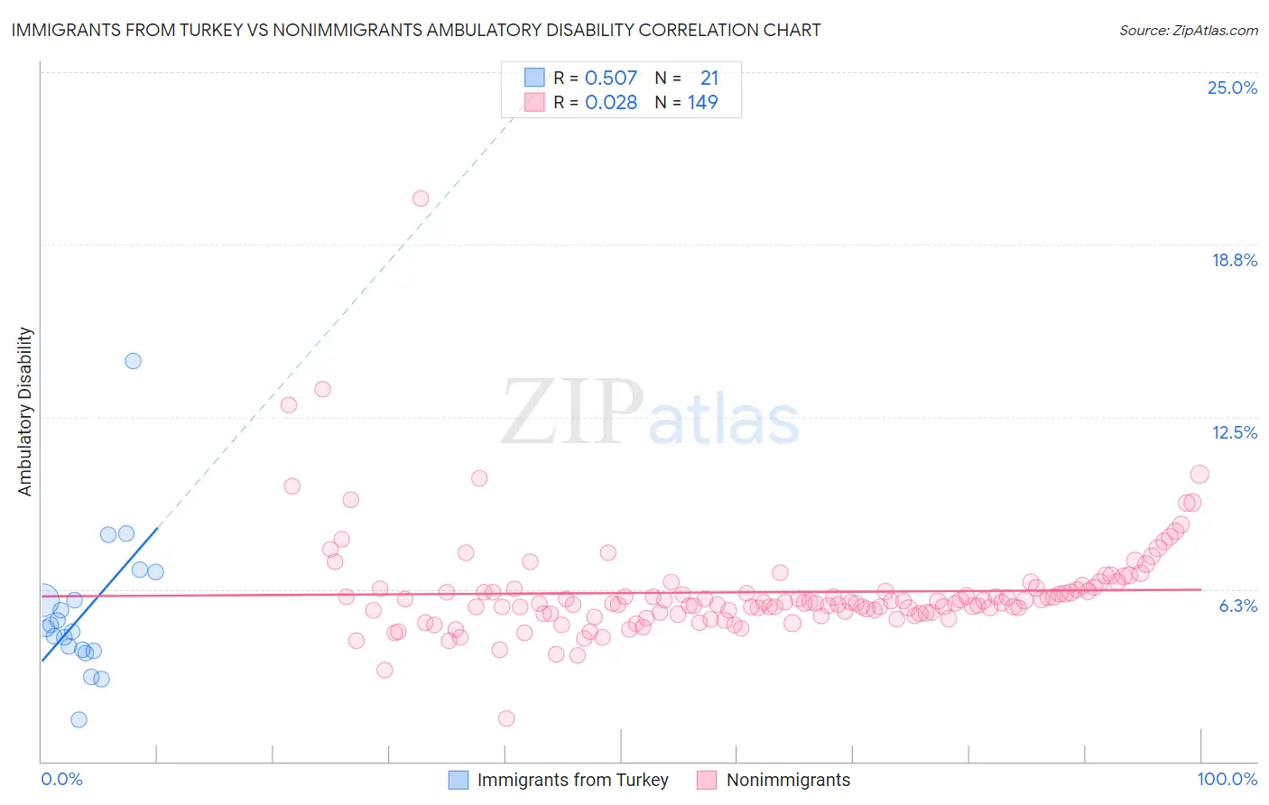 Immigrants from Turkey vs Nonimmigrants Ambulatory Disability