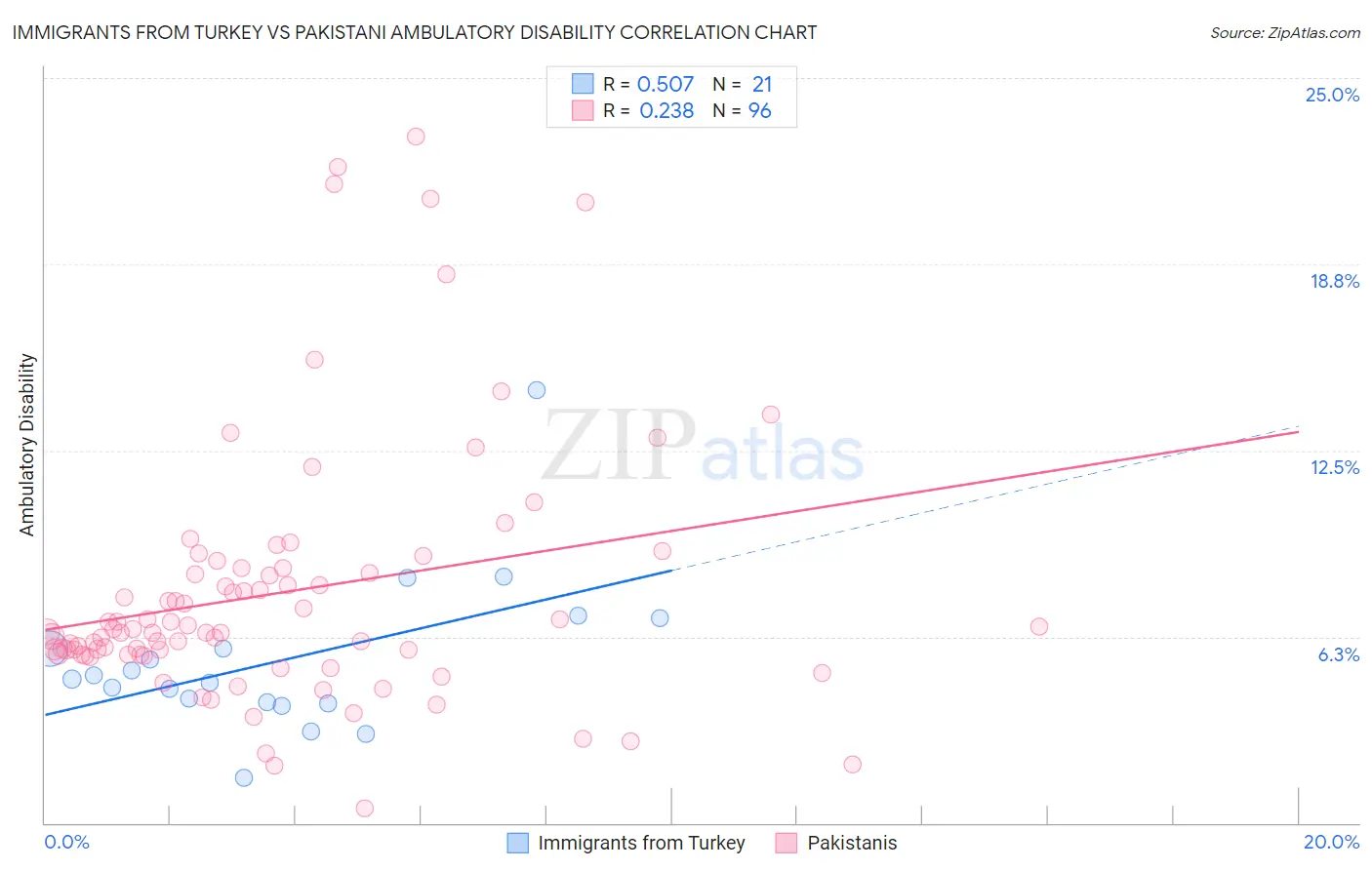 Immigrants from Turkey vs Pakistani Ambulatory Disability