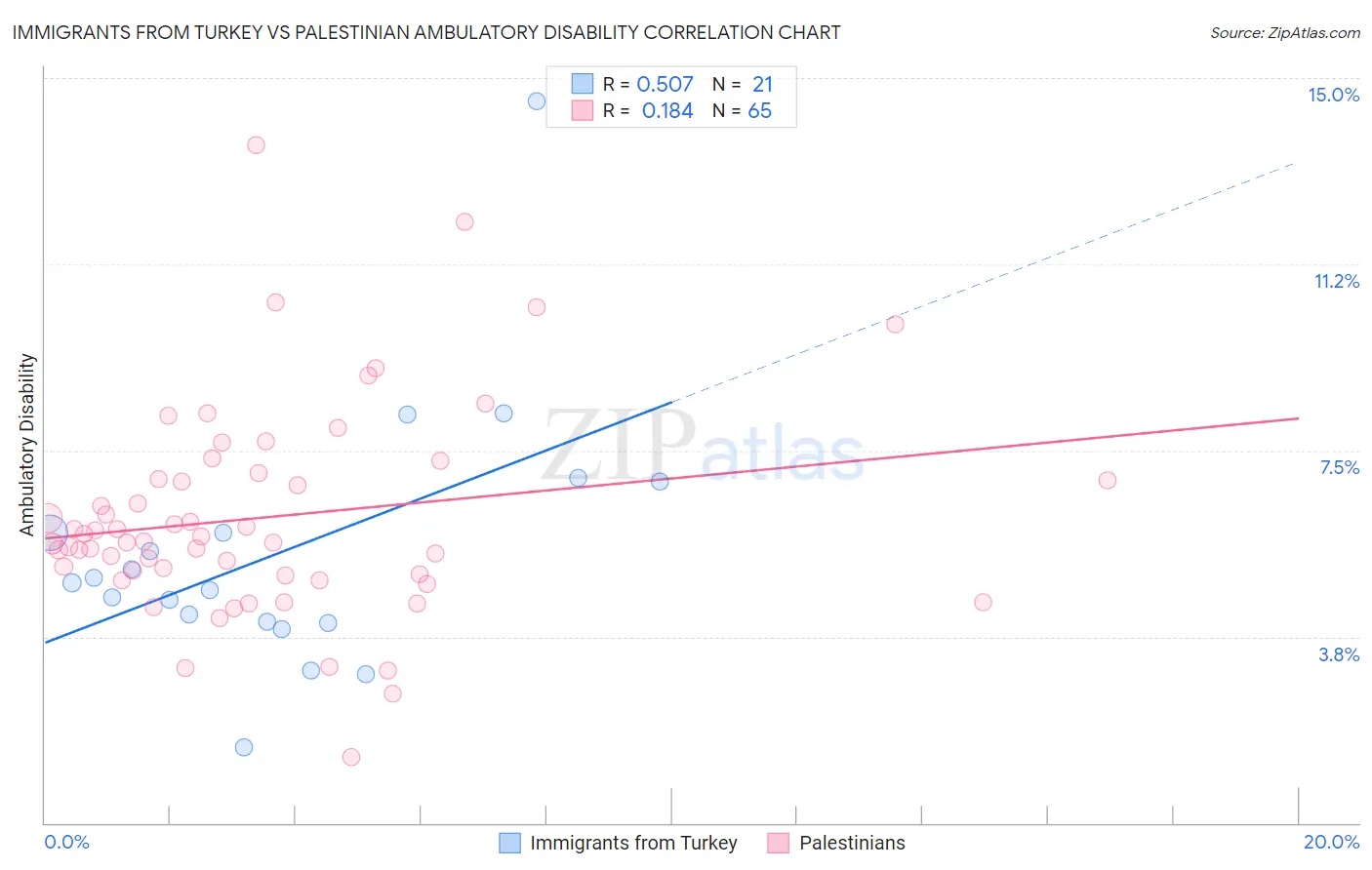 Immigrants from Turkey vs Palestinian Ambulatory Disability