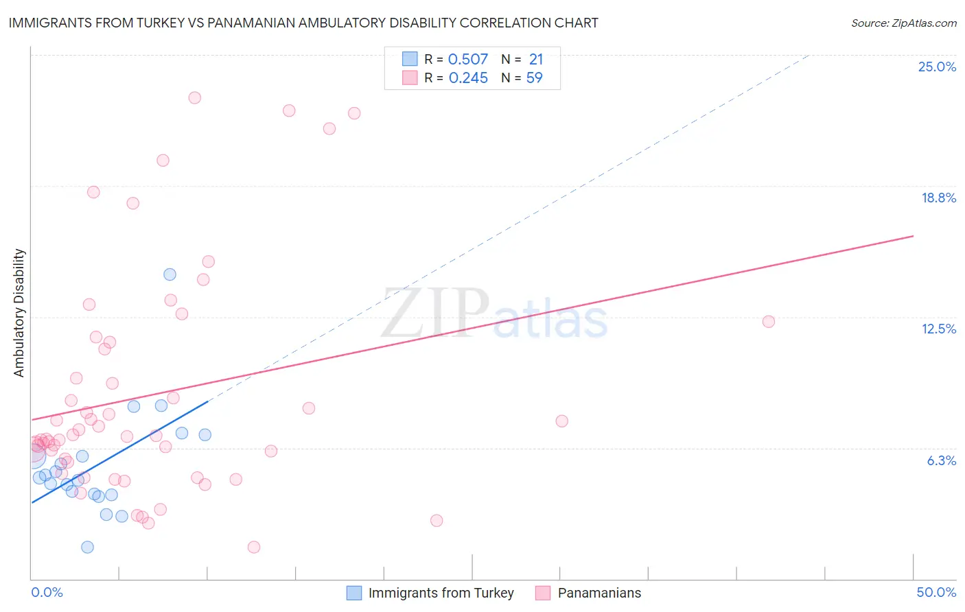 Immigrants from Turkey vs Panamanian Ambulatory Disability