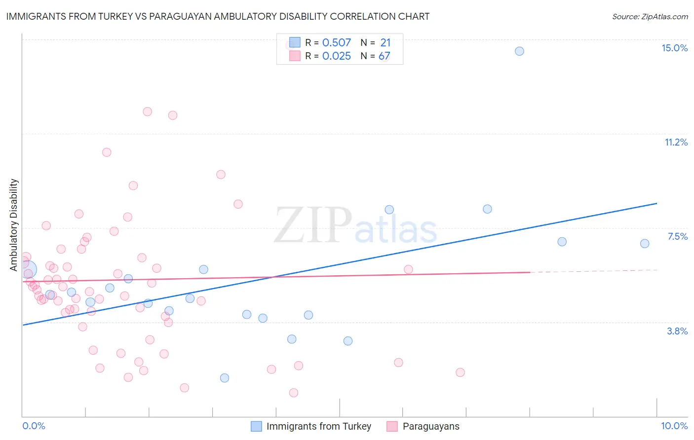 Immigrants from Turkey vs Paraguayan Ambulatory Disability