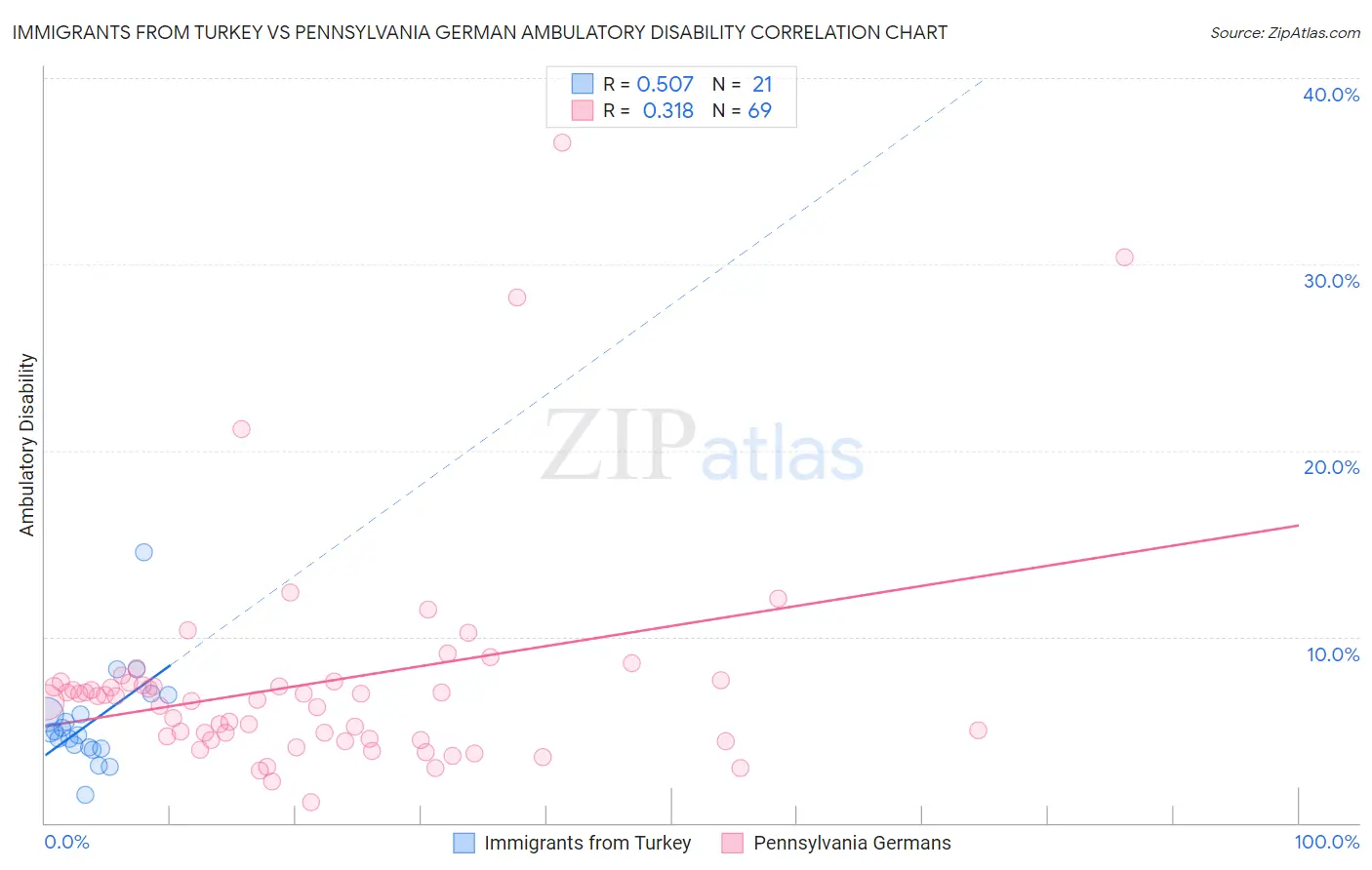 Immigrants from Turkey vs Pennsylvania German Ambulatory Disability