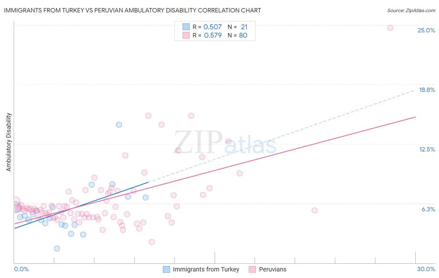 Immigrants from Turkey vs Peruvian Ambulatory Disability