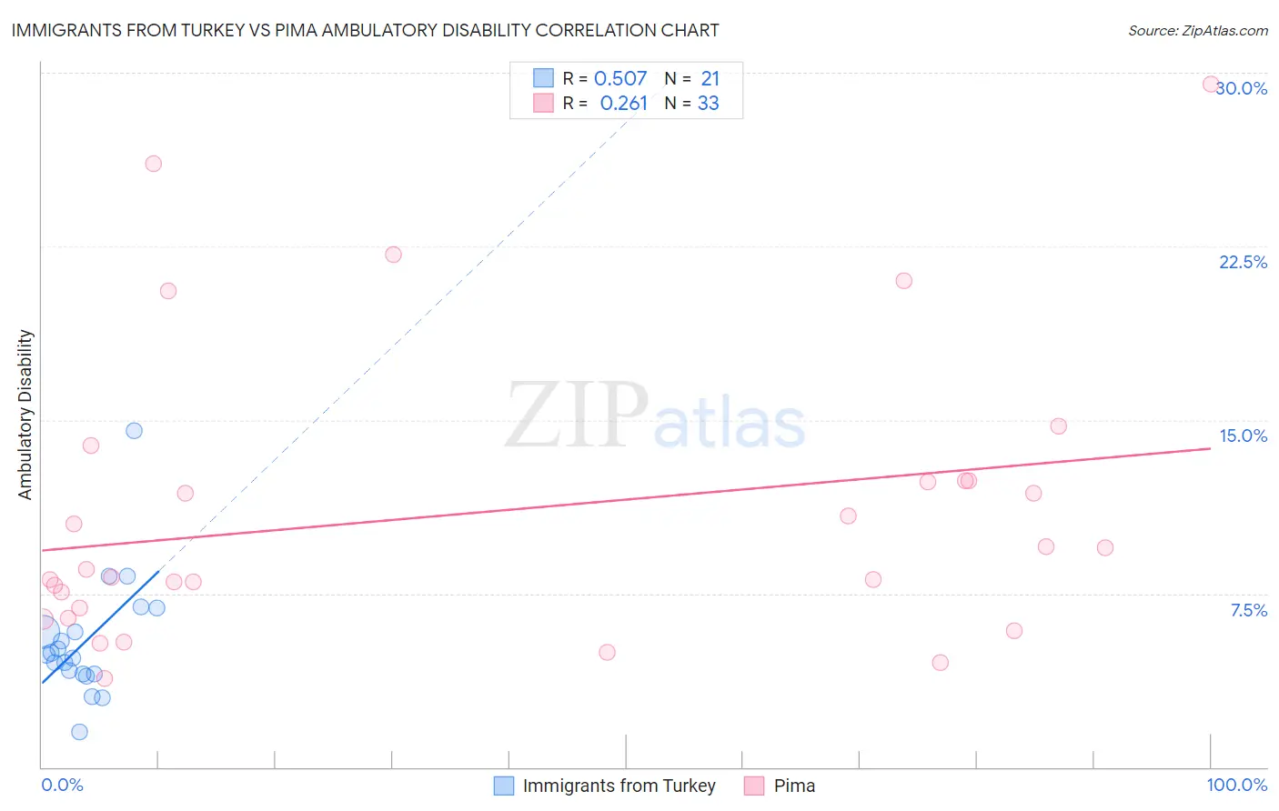 Immigrants from Turkey vs Pima Ambulatory Disability