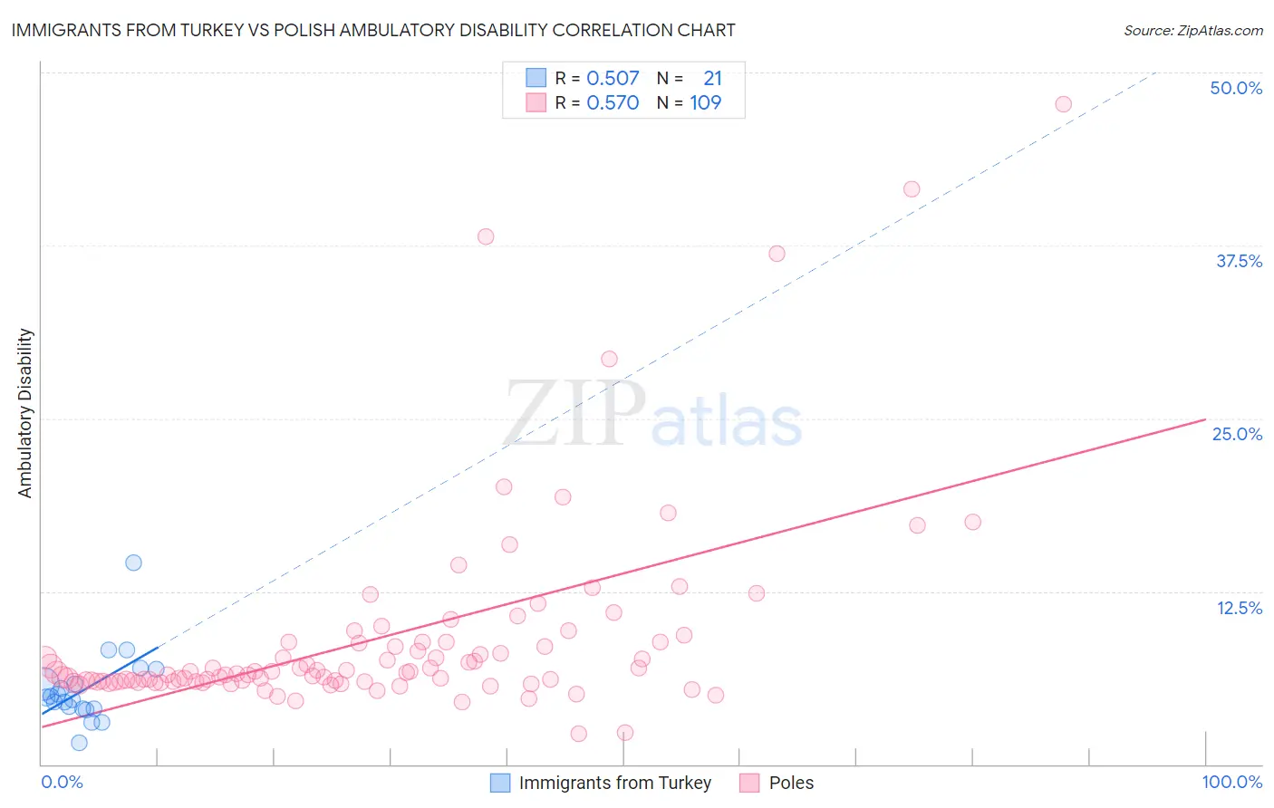 Immigrants from Turkey vs Polish Ambulatory Disability