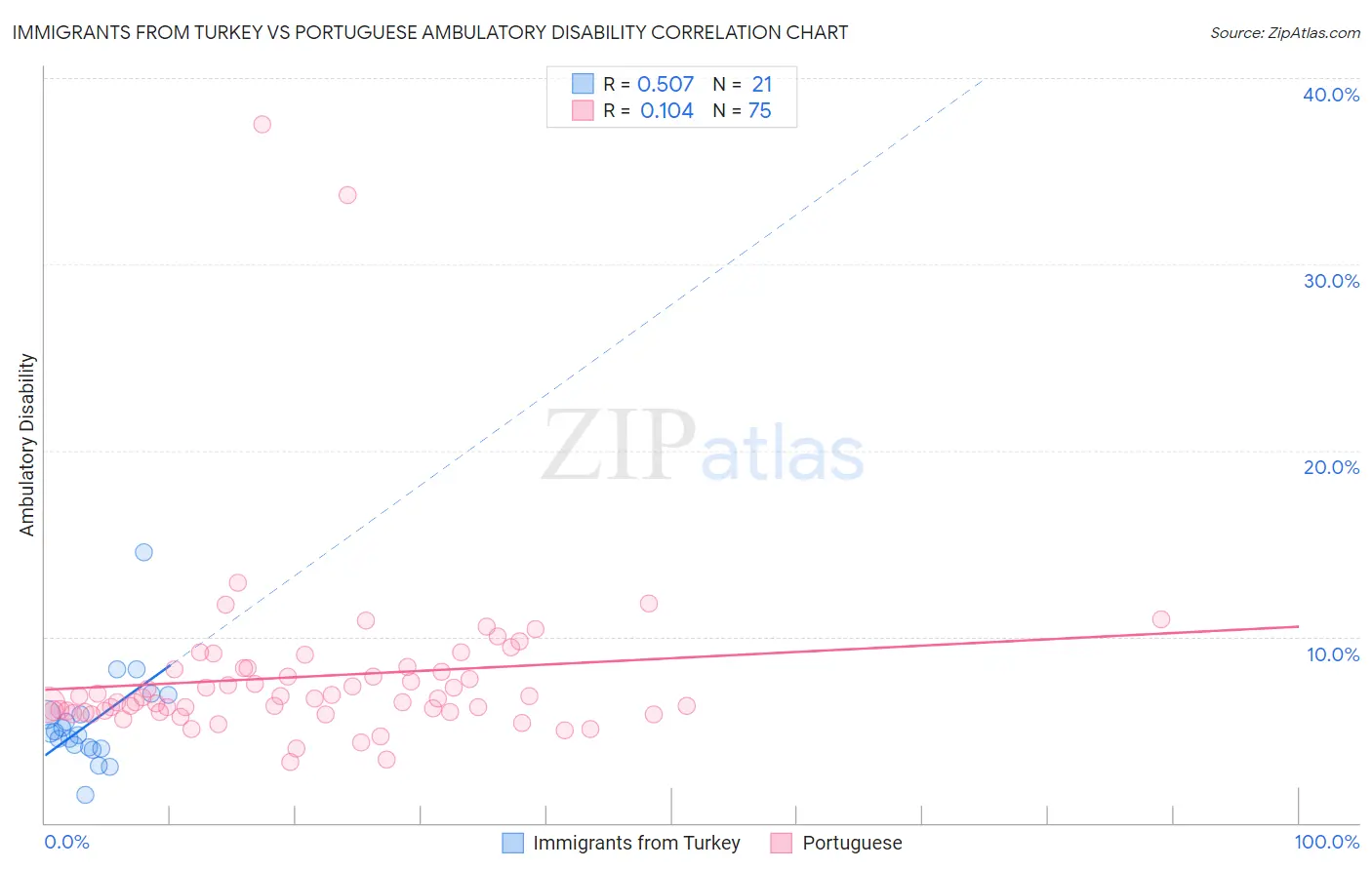 Immigrants from Turkey vs Portuguese Ambulatory Disability