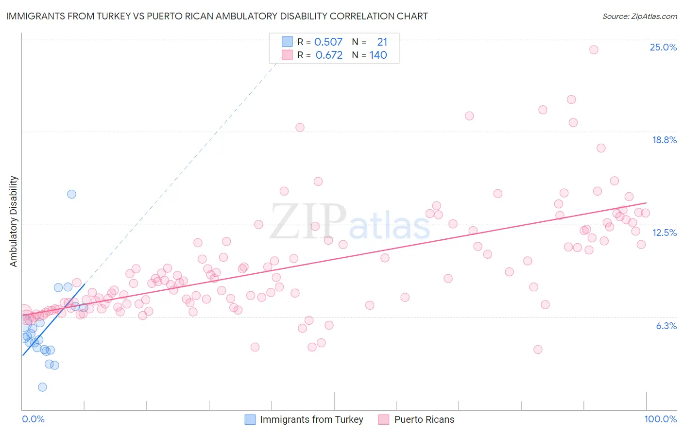 Immigrants from Turkey vs Puerto Rican Ambulatory Disability