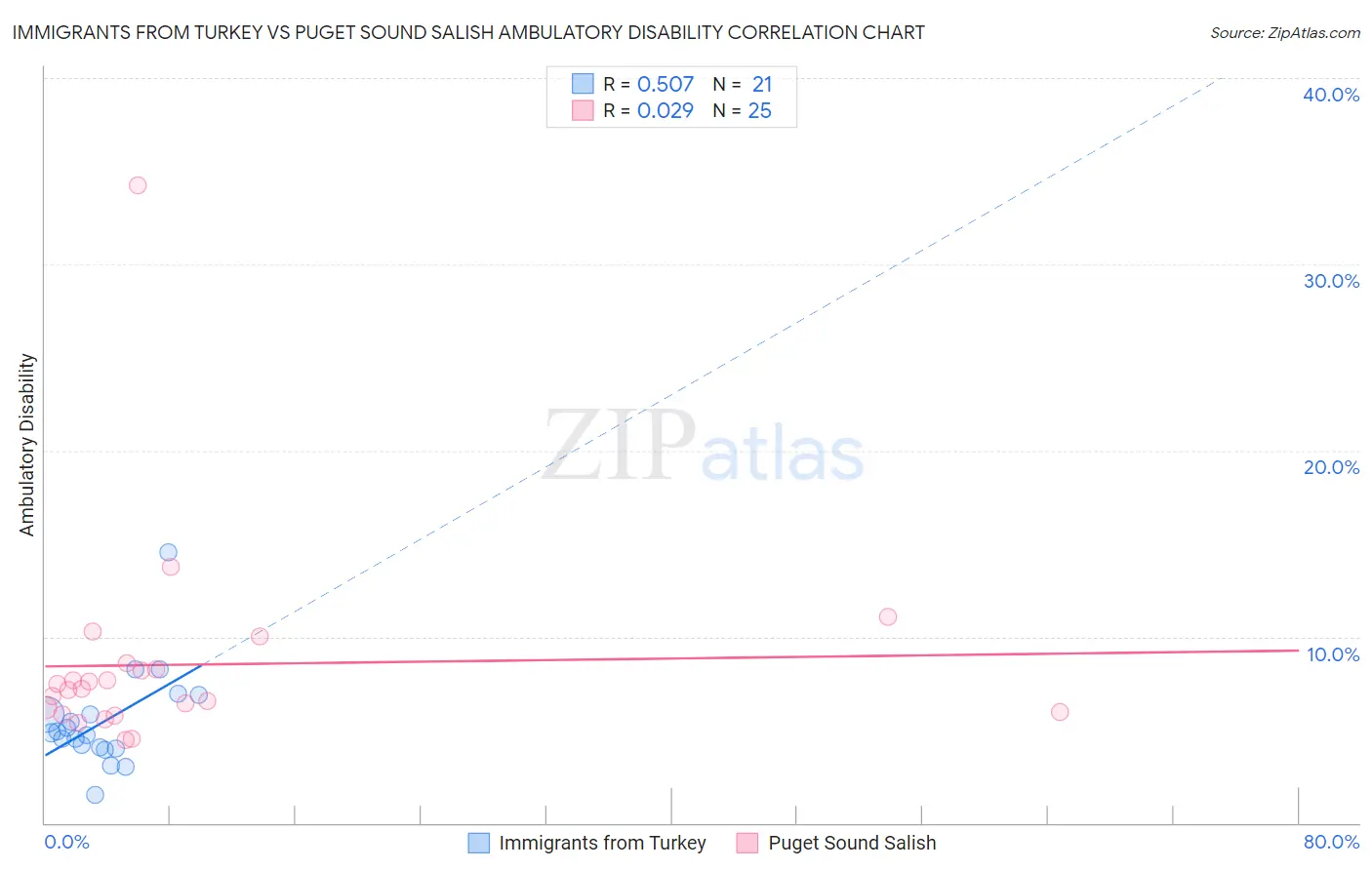 Immigrants from Turkey vs Puget Sound Salish Ambulatory Disability