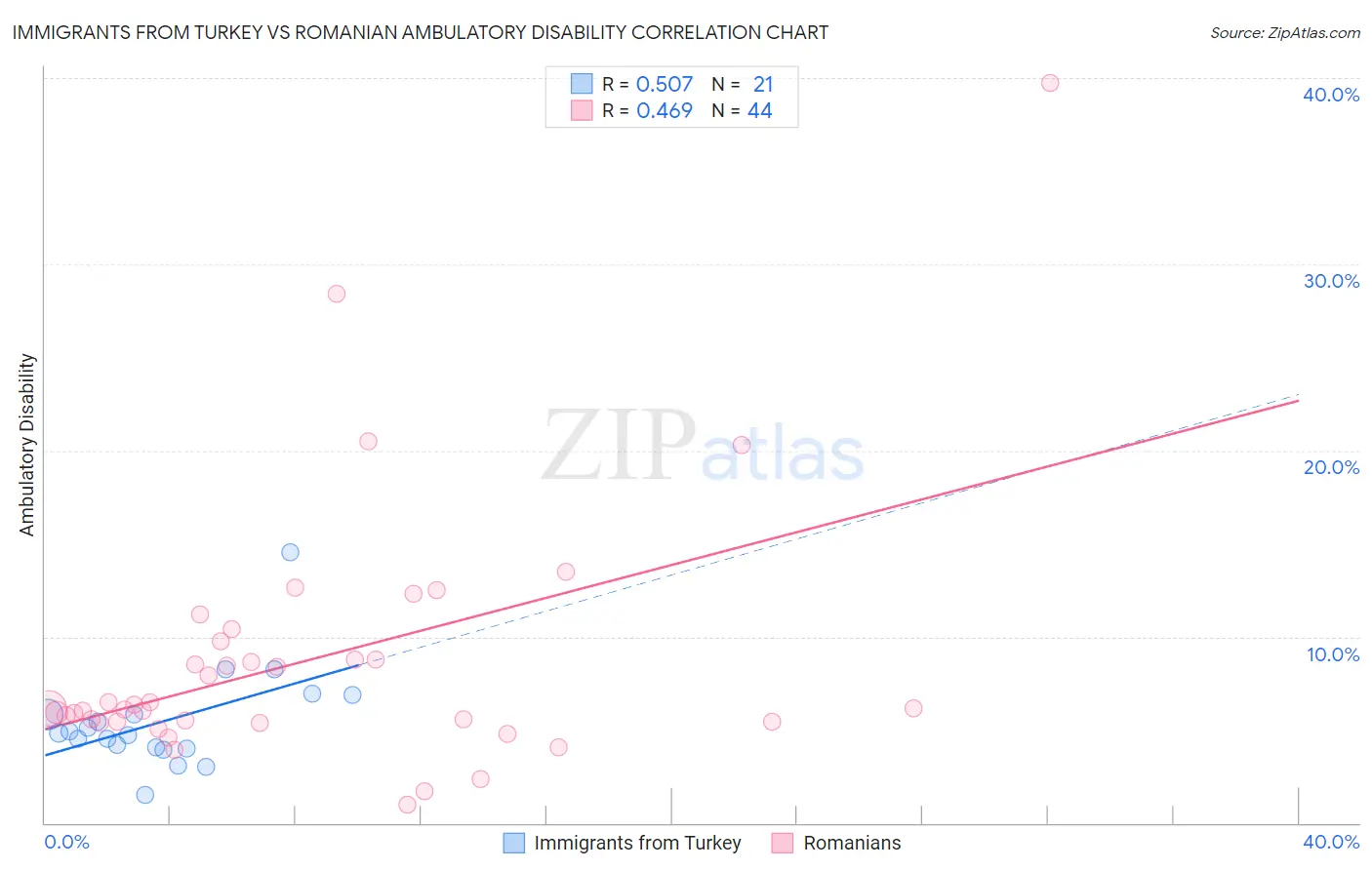 Immigrants from Turkey vs Romanian Ambulatory Disability
