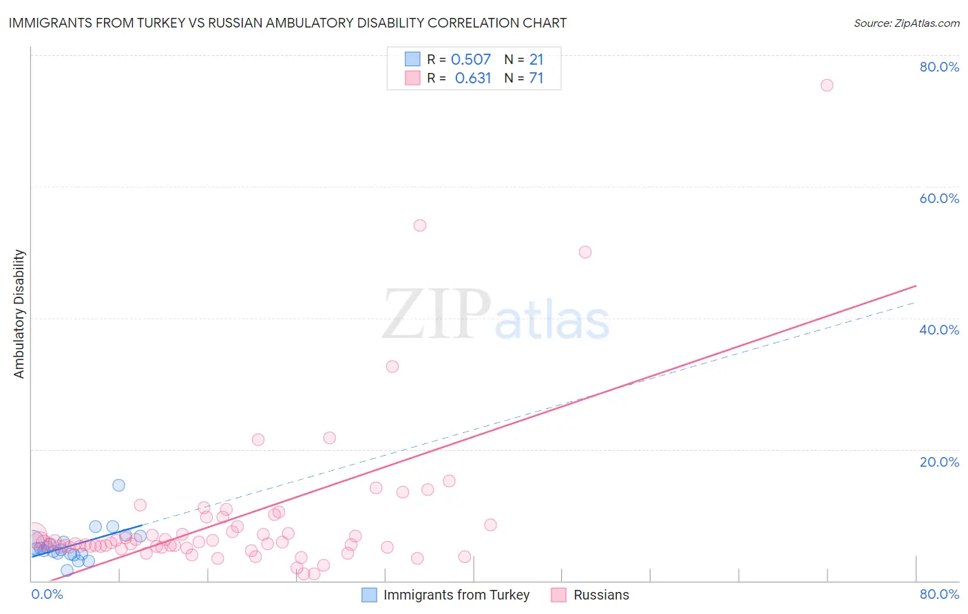 Immigrants from Turkey vs Russian Ambulatory Disability