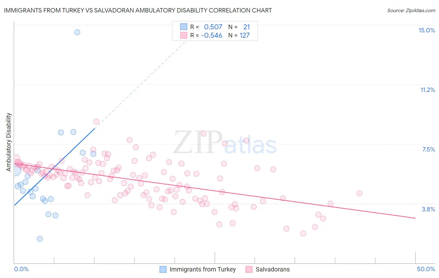 Immigrants from Turkey vs Salvadoran Ambulatory Disability