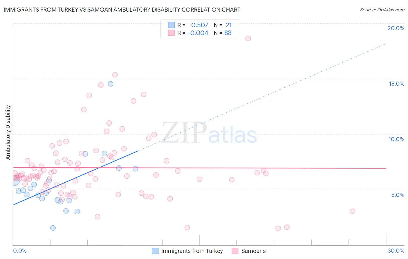 Immigrants from Turkey vs Samoan Ambulatory Disability