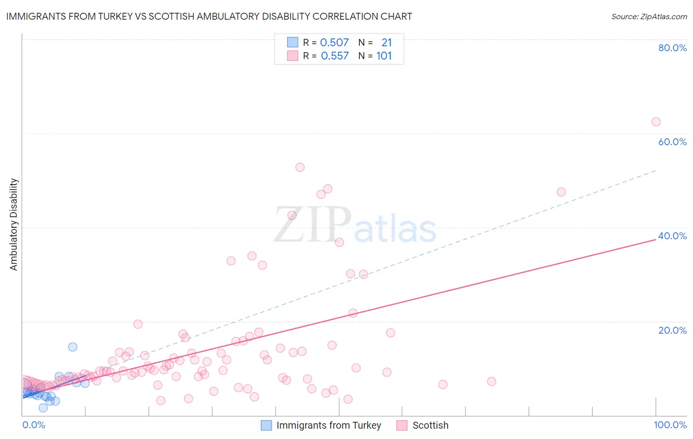Immigrants from Turkey vs Scottish Ambulatory Disability