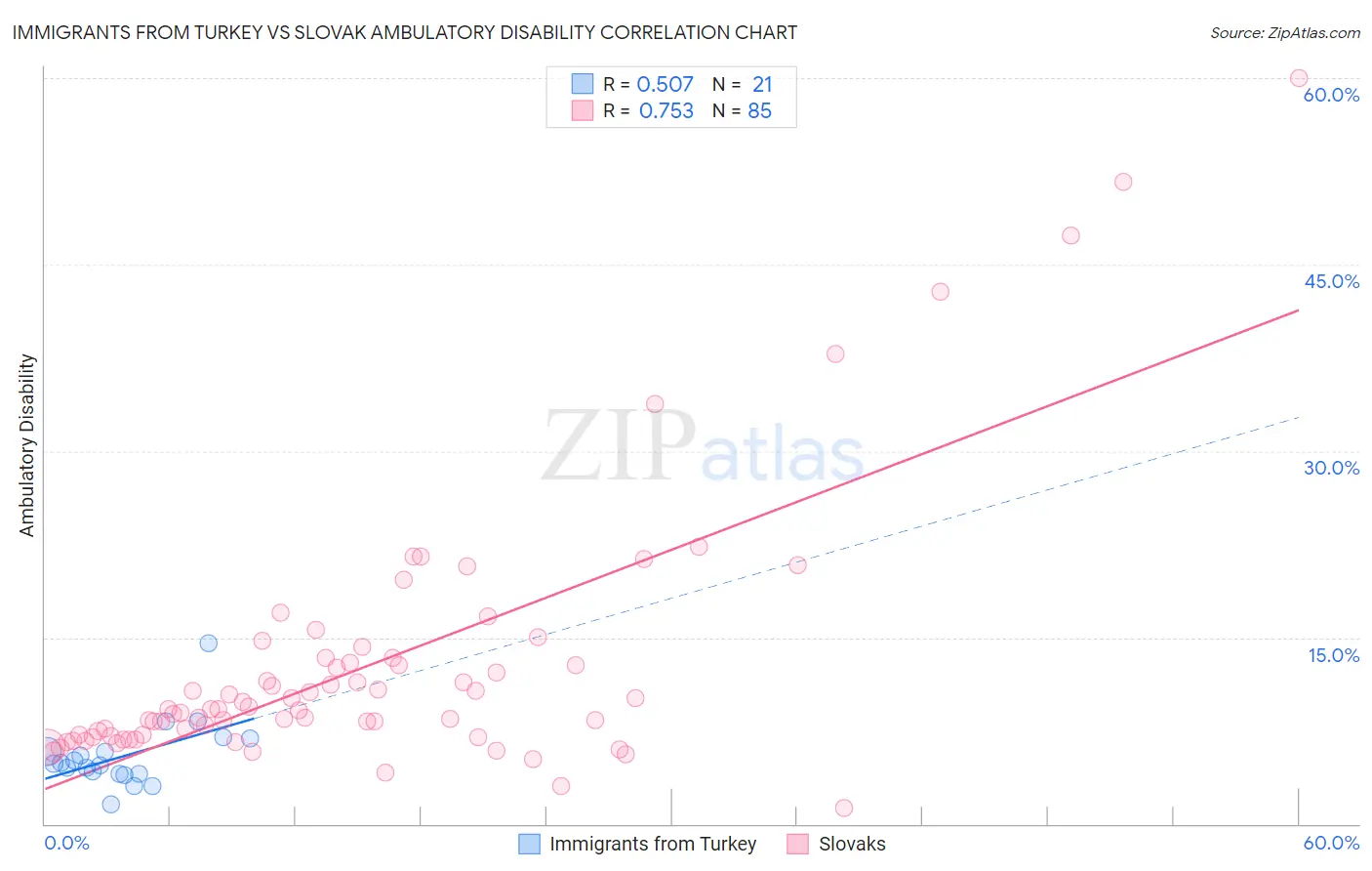 Immigrants from Turkey vs Slovak Ambulatory Disability