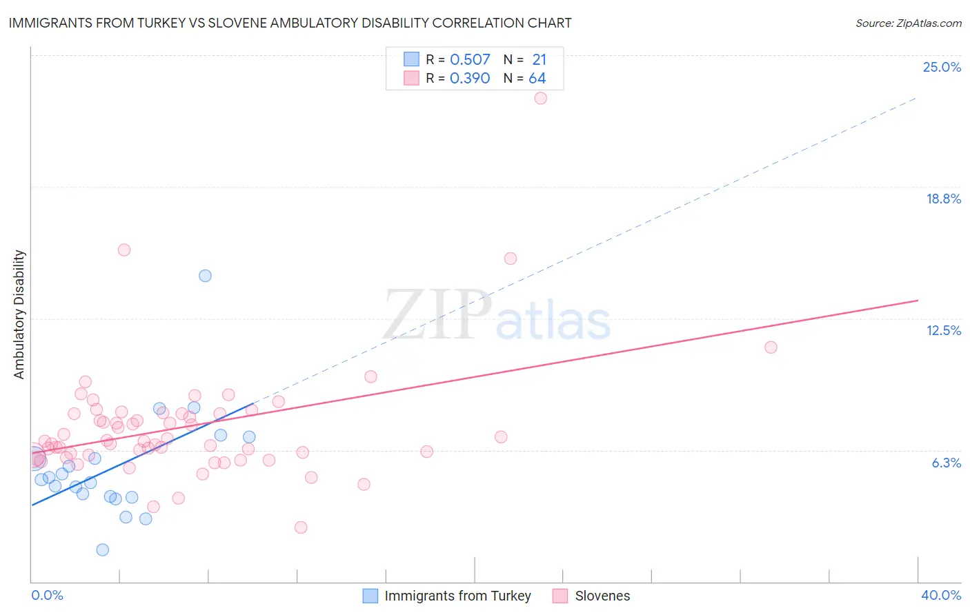 Immigrants from Turkey vs Slovene Ambulatory Disability